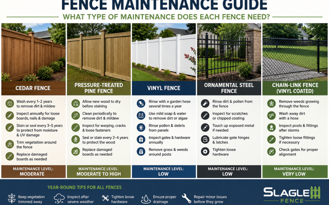 Fence Maintenance Guide | Cedar, Vinyl, Steel & Chain-Link Fence Care | Slagle Fence