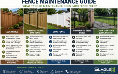 Fence Maintenance Guide | Cedar, Vinyl, Steel & Chain-Link Fence Care | Slagle Fence